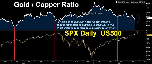 Mueller, Retail Sales & China Deal - Gold Copper Apr 18 2019 (Chart 1)