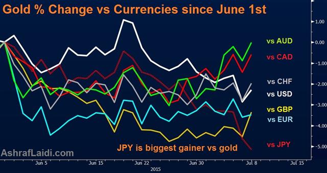 Gold Crosses Jul 8 Stocks Rocked, Yen Wins - Gold Crosses Jul 8 (Chart 1)
