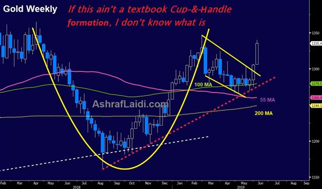 Careful in Overinterpreting - Gold Cup And Handle June 5 2019 (Chart 1)
