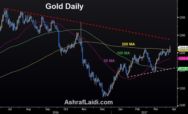 Gold Daily Apr 8 2017 Missiles, Jobs & Breakouts - Gold Daily Apr 8 2017 (Chart 1)