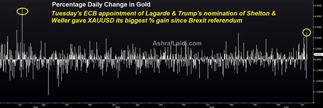 Gold Daily Jul 3 2019 Gold Cheers Global Central Bank Raid - Gold Daily Jul 3 2019 (Chart 1)
