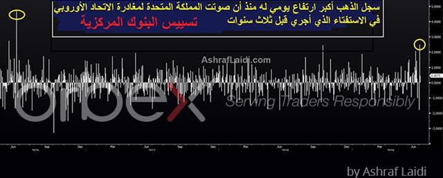 تسييس البنوك المركزية يحمّس الذهب - Gold Daily Percentage Jul 3 2019 Arabic Orbex (Chart 1)