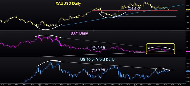 Gold Dxy Yields Jun 22 2023 Trend vs Trendline: Gold, DXY, Yields - Gold Dxy Yields Jun 22 2023 (Chart 1)