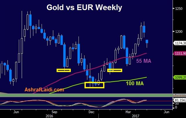 The Trade After the Fear Trade - Gold Euro 24 April 2017 (Chart 1)