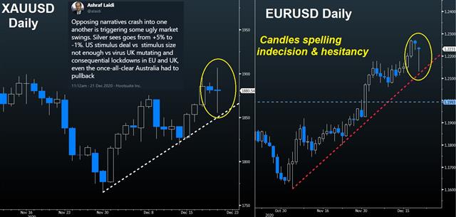 Clashing Narratives - Gold Eurusd Dec 21 2020 (Chart 1)