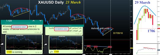 CNH Hit & Leverage Lessons - Gold Mar 23 2021 Whatsapp Show (Chart 1)