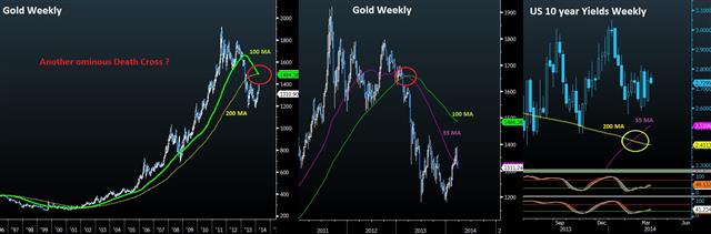 Gold Mar 24 Can Gold Resist the Death Cross ? - Gold Mar 24 (Chart 1)