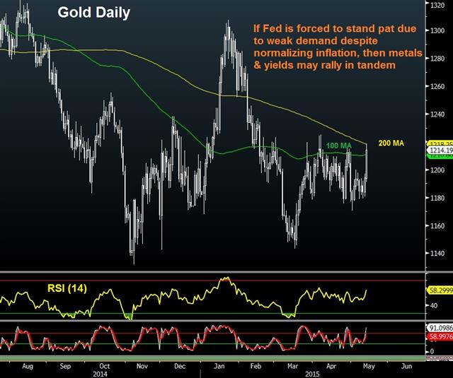 USD hit by another data miss, gold, silver push up - Gold May 13 2015 (Chart 1)