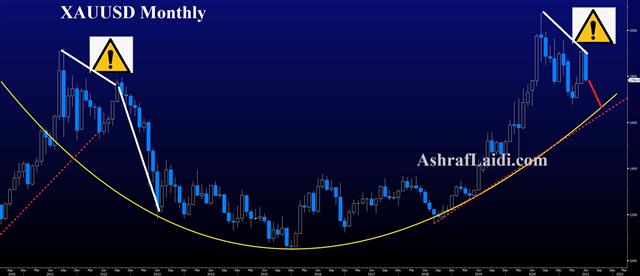 Fed Shift Boosts Dollar, Yen Holds - Gold Monthly June 17 2021 (Chart 1)