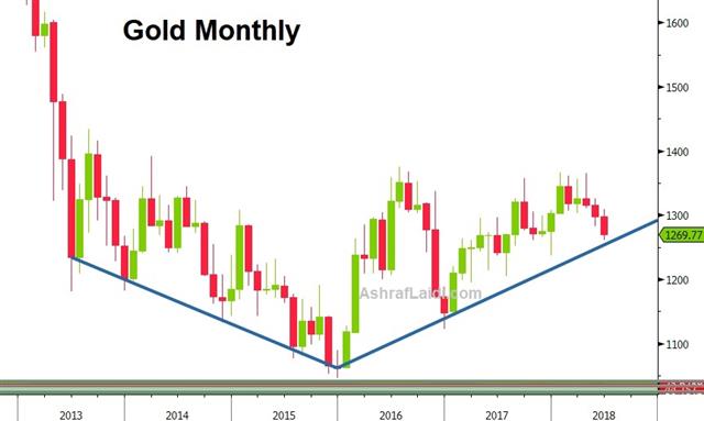 Price Action Shrugs Calendar - Gold Monthly June 22 2018 (Chart 1)