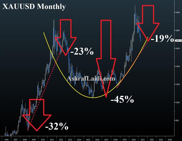 Gold Monthly Mar 30 2021 Gold Catching Knives & Headfakes - Gold Monthly Mar 30 2021 (Chart 1)
