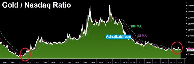Gold Nasdaq Jul 9 2020 CAD Shrugs Off Deficit & Why GBP - Gold Nasdaq Jul 9 2020 (Chart 1)