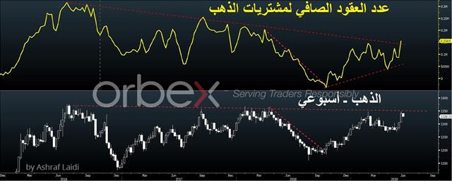 الذهب و المؤشرات بين التهديدات و المسرحيات - Gold Net Longs Arabic June 10 2019 Orbex (Chart 1)