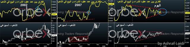 أين إختراق الذهب؟ - Gold Net Longs Breakouts Apr 25 2018 Arabic Orbex (Chart 1)