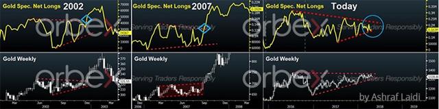 Monitoring Gold's Breakout - Gold Net Longs Breakouts Apr 25 2018 English Orbex (Chart 1)