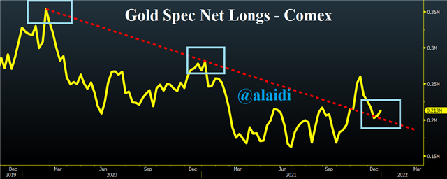 Gold Net Longs Jan 7 2022 Gold Barely Passes so Far - Gold Net Longs Jan 7 2022 (Chart 2)