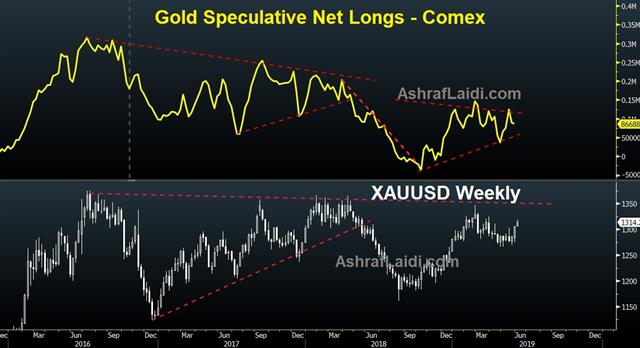 Gold Net Longs June 3 2019 Gold: Is it Different this Time? - Gold Net Longs June 3 2019 (Chart 1)