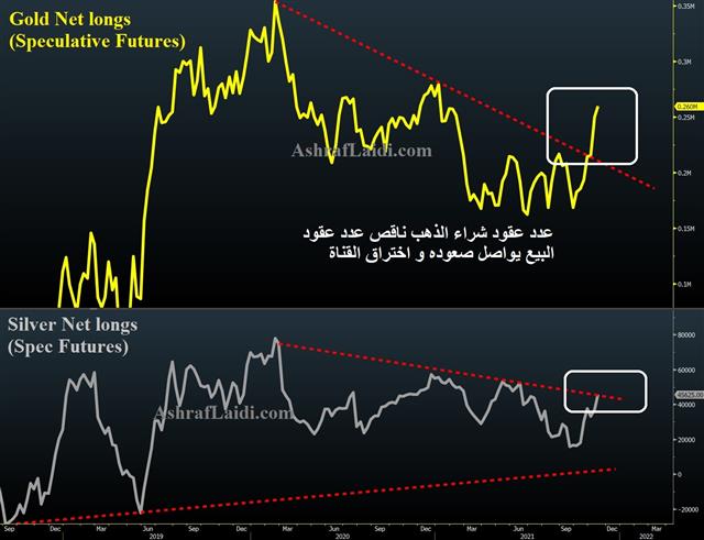 Latest Gold Specs تحديث مخطط تمركزالذهب - Gold Net Longs Nov 22 2021 (Chart 1)