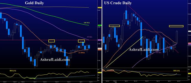 Onto Fed's Vaccination Guidance - Gold Oil Apr 14 2021 (Chart 1)