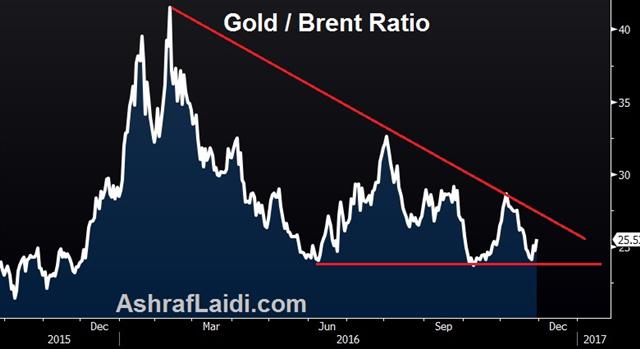 Oil Bears Decided on OPEC Indecision - Gold Oil Daily Nov 29 (Chart 1)