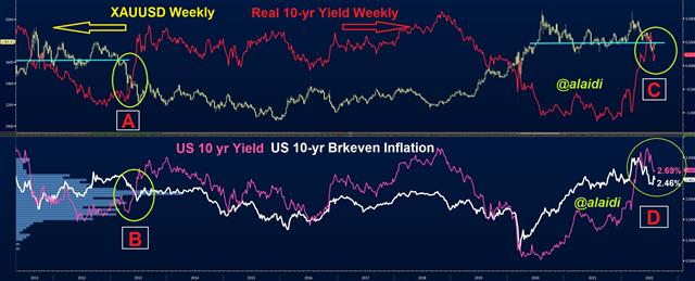 Gold Real Yields Aug 4 2022 Gold was the Easy Part - Gold Real Yields Aug 4 2022 (Chart 1)