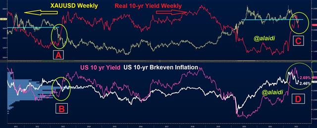 Gold was the Easy Part - Gold Real Yields Aug 4 2022 (Chart 1)