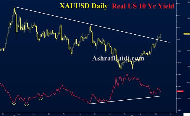 Demand Tapped out? - Gold Real Yields May 26 2021 (Chart 1)