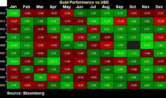 Gold Season Aug 29 Gold's 10-Year September Performance - Gold Season Aug 29 (Chart 1)