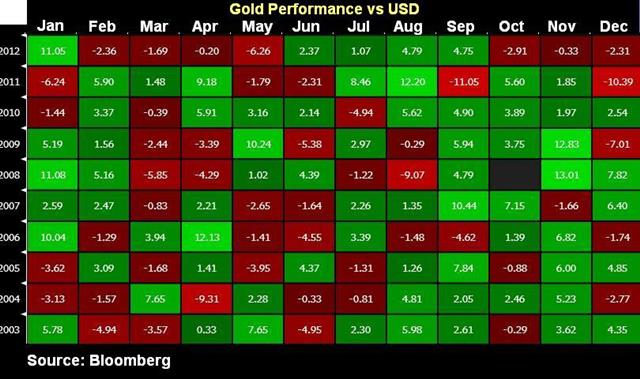 Gold's 10-Year September Performance - Gold Season Aug 29 (Chart 1)