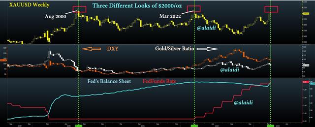 3 Faces of $2000 Gold - Gold Silver Balance Sheet Mar 24 2023 (Chart 1)