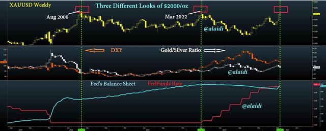Gold Silver Balance Sheet Mar 24 2023 3 Faces of $2000 Gold - Gold Silver Balance Sheet Mar 24 2023 (Chart 1)
