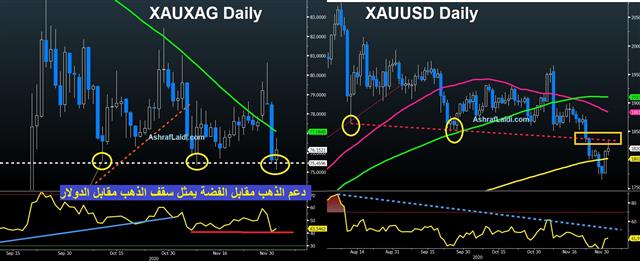 Gold Silver Dec 2 2020 Dollar Defence Cracks - Gold Silver Dec 2 2020 (Chart 1)