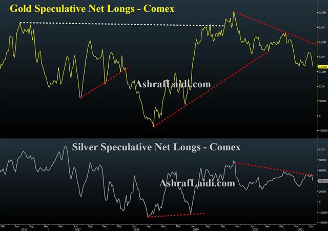 Gold Silver Net Longs June 28 2021 PCE Cools the Inflation Narrative - Gold Silver Net Longs June 28 2021 (Chart 1)