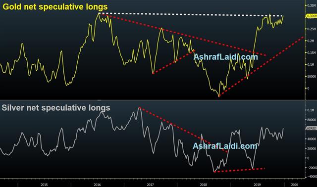 MidEast Tests Risk Appetite Foundation - Gold Silver Ratio Jan 20202 (Chart 1)