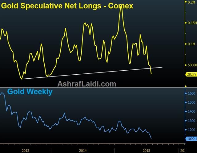 Gold Specs Jul 26 Gold net Longs Break Support - Gold Specs Jul 26 (Chart 1)