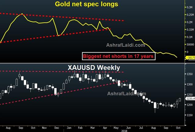 Gold Extends, Brexit Talks Hit Snag - Gold Specs Oct 15 2018 (Chart 1)