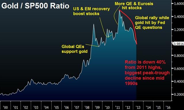 Gold/Stocks Ratio’s Worst Decline in 2 Decades - Gold Spx Apr 11 2013 (Chart 1)
