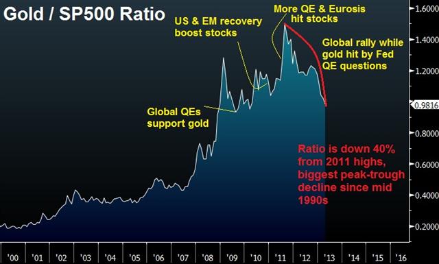 Gold Spx Apr 11 2013 Gold/Stocks Ratio’s Worst Decline in 2 Decades - Gold Spx Apr 11 2013 (Chart 1)