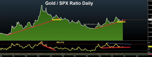 Charts Held up by Powell's Fundamentals - Gold Spx Jul 11 2019 (Chart 1)