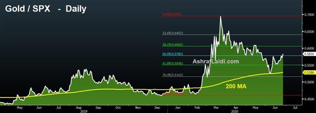 Gold Spx Jun 26 2020 Polling Points, Stress Tests & Tech Issues - Gold Spx Jun 26 2020 (Chart 1)