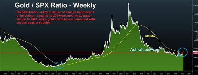 Gold Spx Weekly Aug 26 2019 Point of No Return? - Gold Spx Weekly Aug 26 2019 (Chart 1)