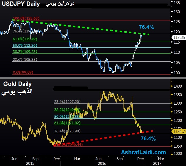 Gold & USDJPY Eye 76.4% - Gold Usdjpy 76 Retrcmt (Chart 1)
