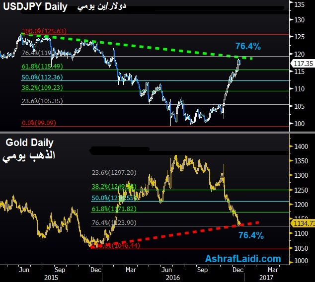 Gold Usdjpy 76 Retrcmt Gold & USDJPY Eye 76.4% - Gold Usdjpy 76 Retrcmt (Chart 1)