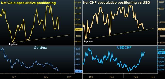 Gold Vs Chf Imm Nov 10 Swiss gold referendum and SNB risk - Gold Vs Chf Imm Nov 10 (Chart 1)