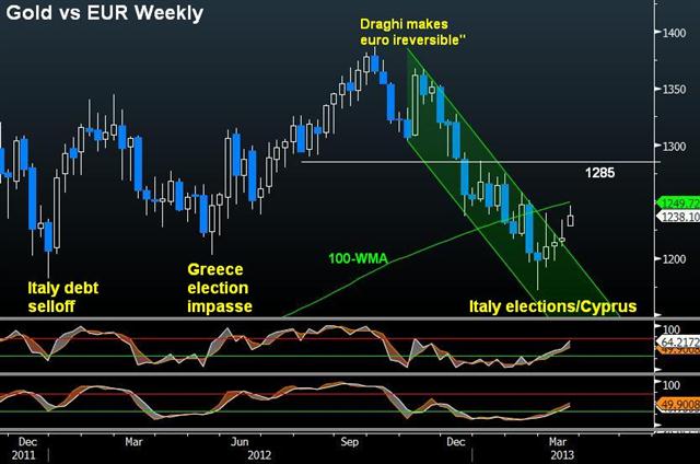 Gold Vs Eur Mar 18 2013 Gold Breaks out vs Euro - Gold Vs Eur Mar 18 2013 (Chart 1)