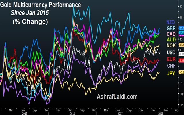 Geopolitical Grenades - Gold Vs Fx Apr 30 2018 (Chart 1)