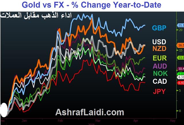 Why the BOJ could Wait - Gold Vs Fx Arabic Apr 25 (Chart 1)