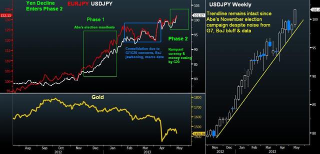 Gold Vs Jpy Crosses May 10 Yen & Gold Sink in-Sync - Gold Vs Jpy Crosses May 10 (Chart 1)