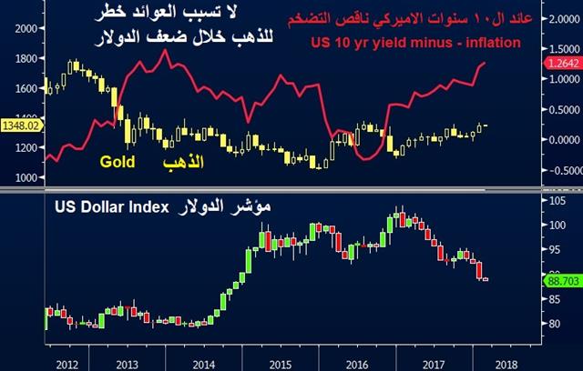 عندما يواجه الذهب عوائد السندات - Gold Vs Real Yields 2 Feb 2018 Arabic (Chart 1)
