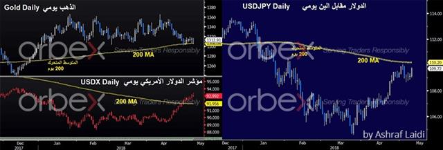 هل يعتبر تثبيت الذهب راية حمراء للدولار ؟ - Gold Vs Usdx May 9 2018 Orbex (Chart 1)